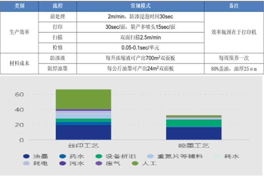喷墨打印阻焊连线工艺技术 喷墨打印阻焊连线工艺技术